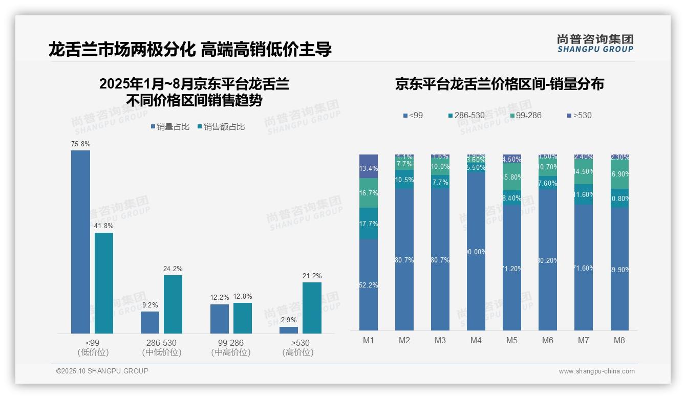 抖音龙舌兰高端价格带销售额占比59.9%——尚普咨询集团报告深度解析-2025年10月-龙舌兰-38
