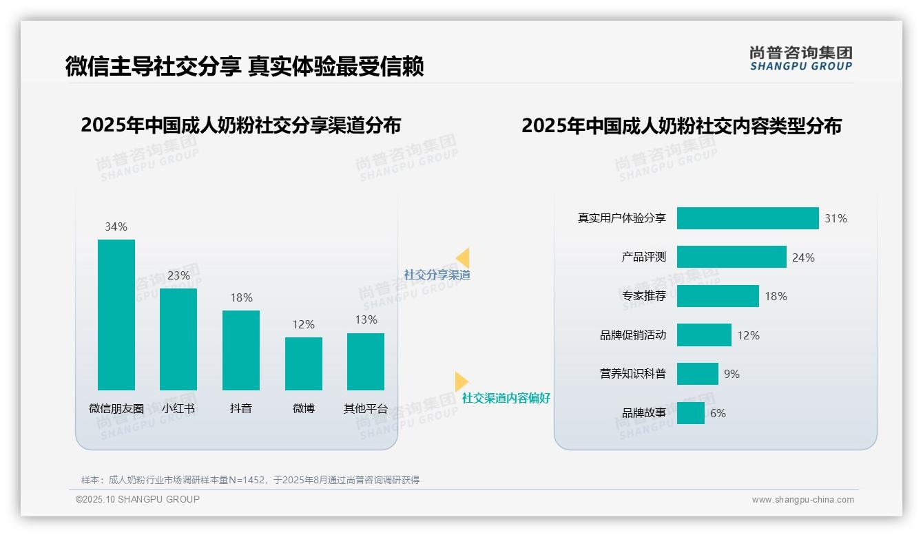 据尚普咨询集团报告：32%消费者最信任营养师推荐成人奶粉-2025年10月-成人奶粉-38