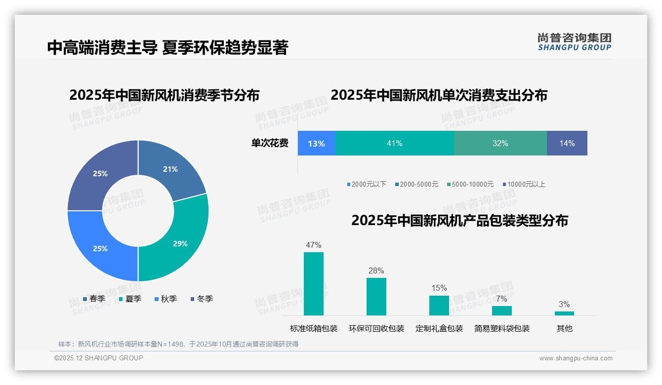尚普咨询集团趋势雷达：新风机夏季销量29%登顶，品牌应前置营销-2025年12月-新风机-38