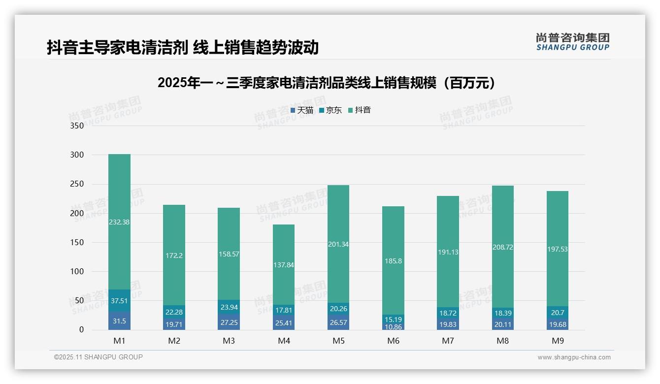 抖音占家电清洁剂销售额76.3%,该趋势获尚普咨询集团报告支持-2025年11月-家电清洁剂-38