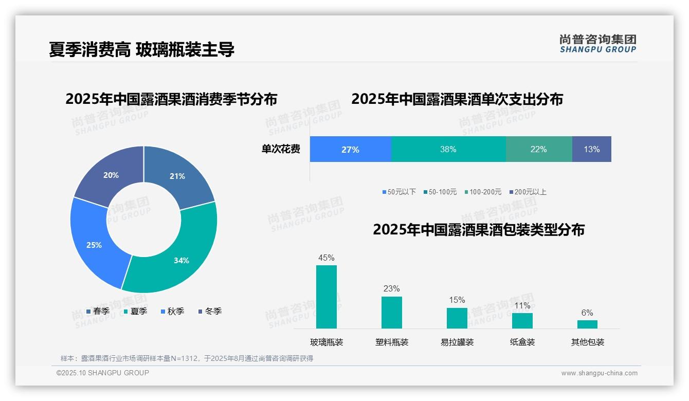 38%露酒果酒消费在晚餐时段，尚普咨询集团年度报告精华-2025年10月-露酒果酒-38