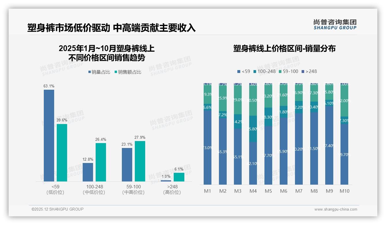 尚普咨询集团品类洞察：夏季31%需求高峰塑身裤轻薄款缺货明显-2025年12月-塑身裤-38