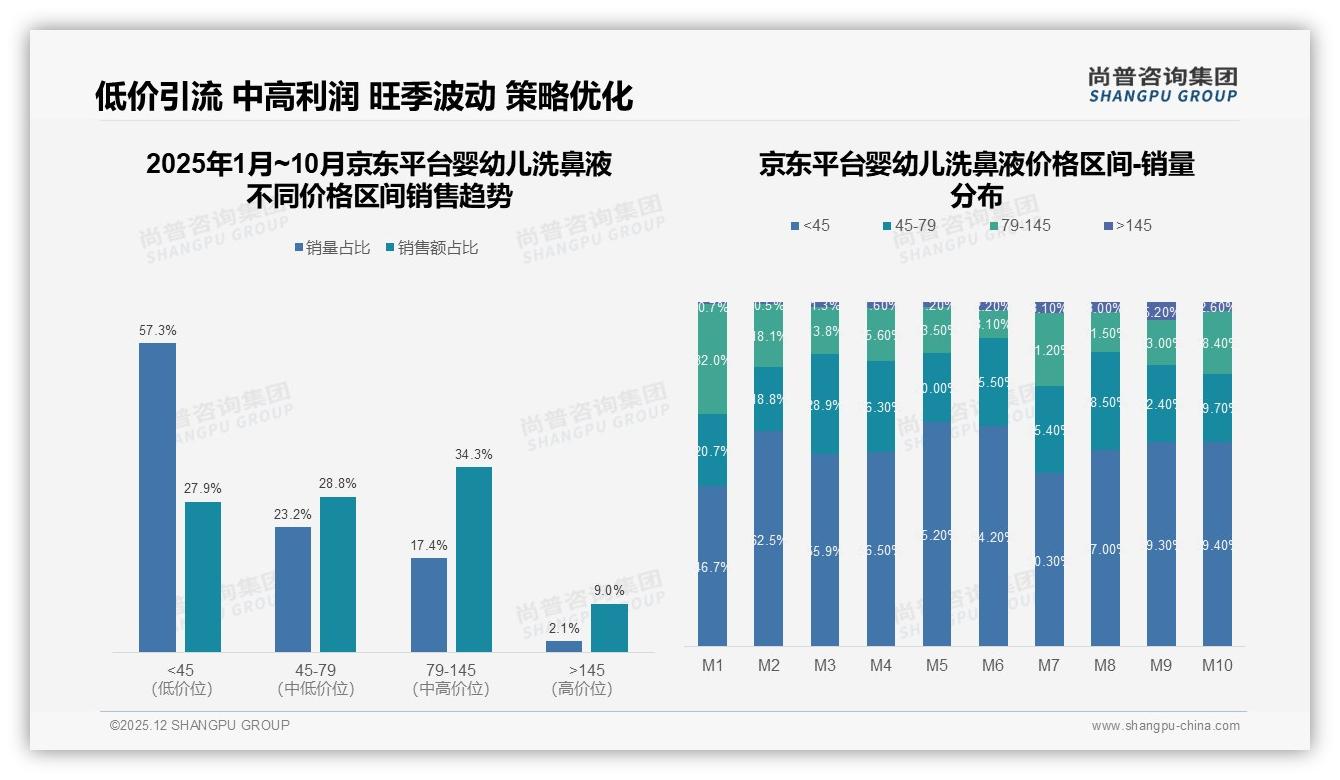 尚普咨询集团权威发布：88%女性消费者主导婴幼儿洗鼻液3亿市场，京东占65%份额-2025年12月-婴幼儿洗鼻液-38