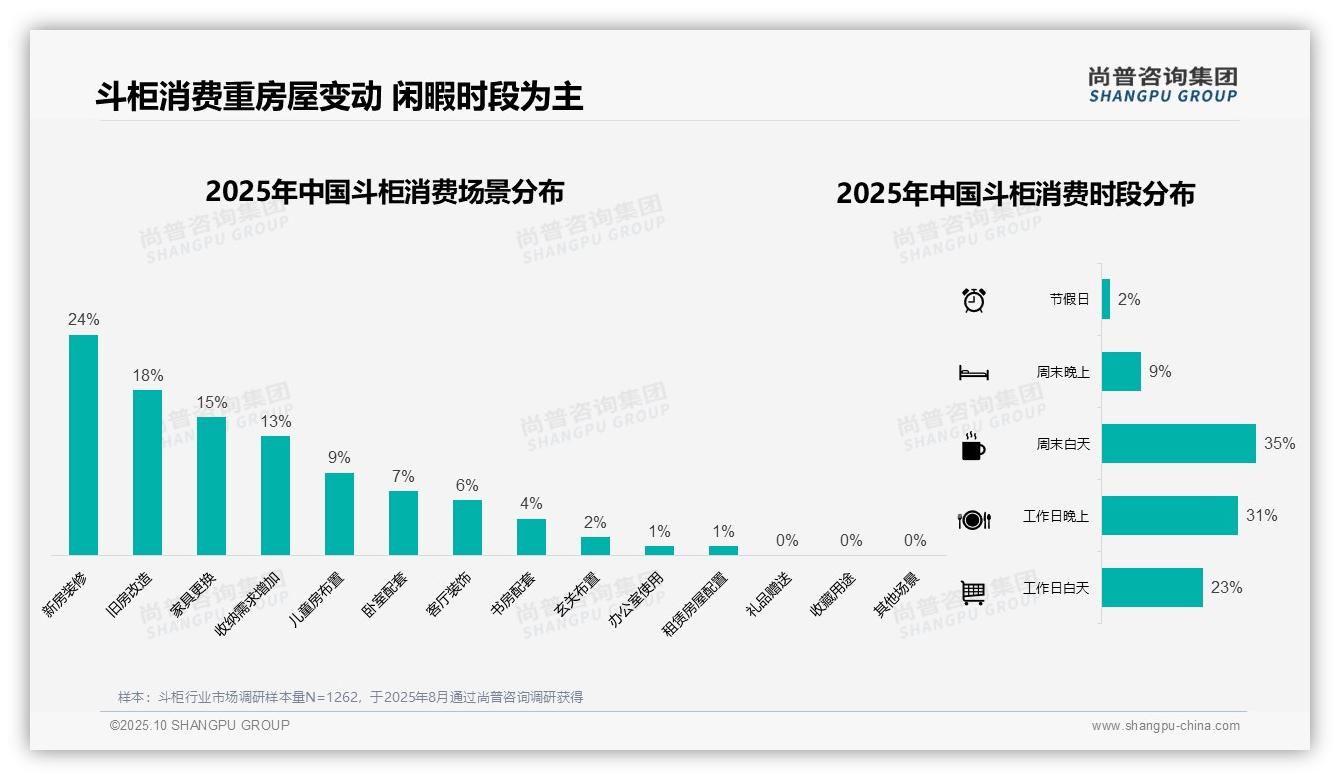 34%消费者偏好中高端斗柜——尚普咨询集团市场研究报告-2025年10月-斗柜-38