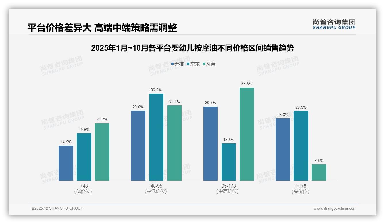 68%母亲主导婴幼儿按摩油购买决策，亲友推荐31%超电商19%——尚普咨询集团权威发布-2025年12月-婴幼儿按摩油-38