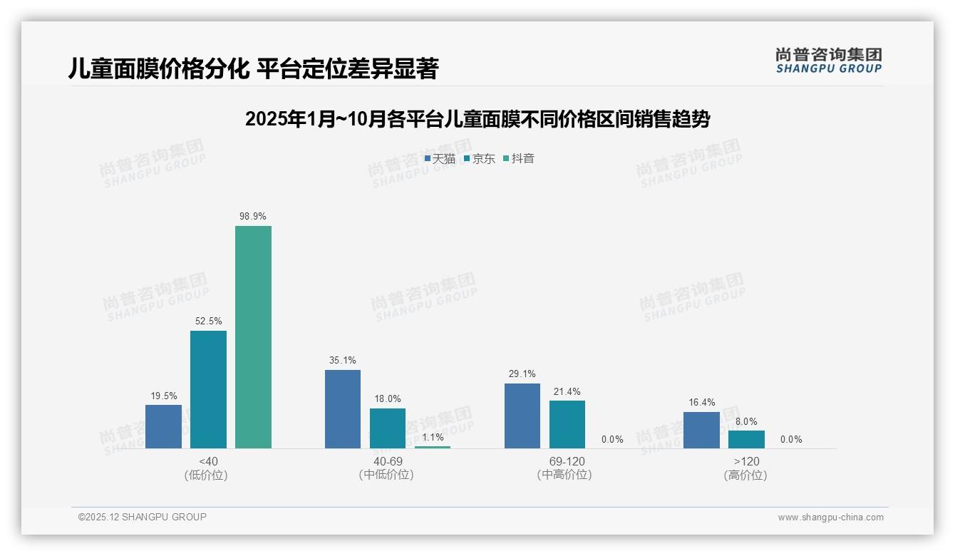 尚普咨询集团品类洞察：儿童面膜73%销量来自国产品牌，进口溢价空间受挤压-2025年12月-儿童面膜-38