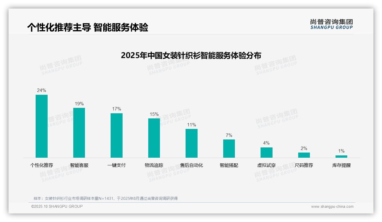34%消费者偏好社交媒体广告——尚普咨询集团研究报告关键发现-2025年10月-女装针织衫-38