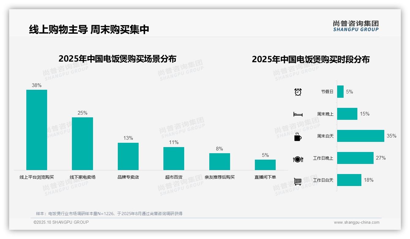 38%消费者通过线上平台购买电饭煲——尚普咨询集团白皮书核心观点-2025年10月-电饭煲-38