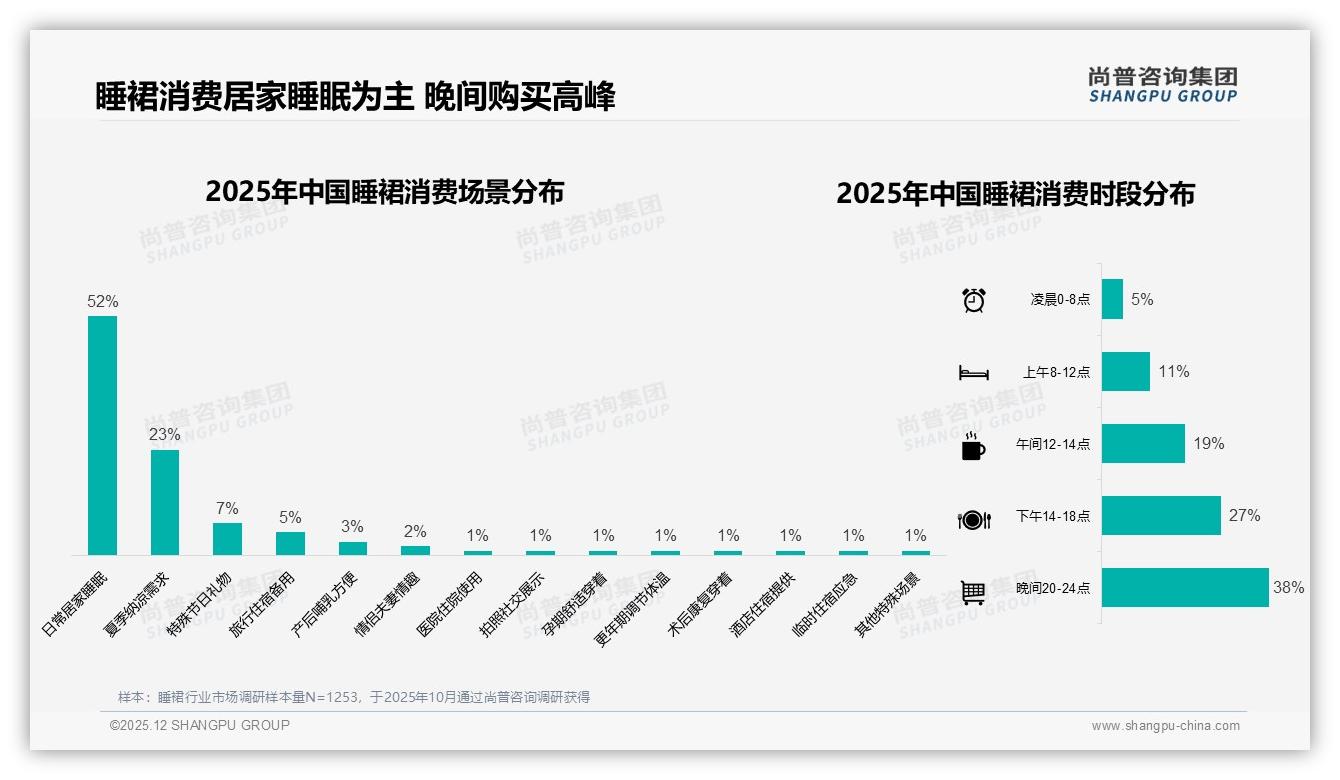 尚普咨询集团品类洞察：18到35岁女性69%主导睡裙下沉市场-2025年12月-睡裙-38