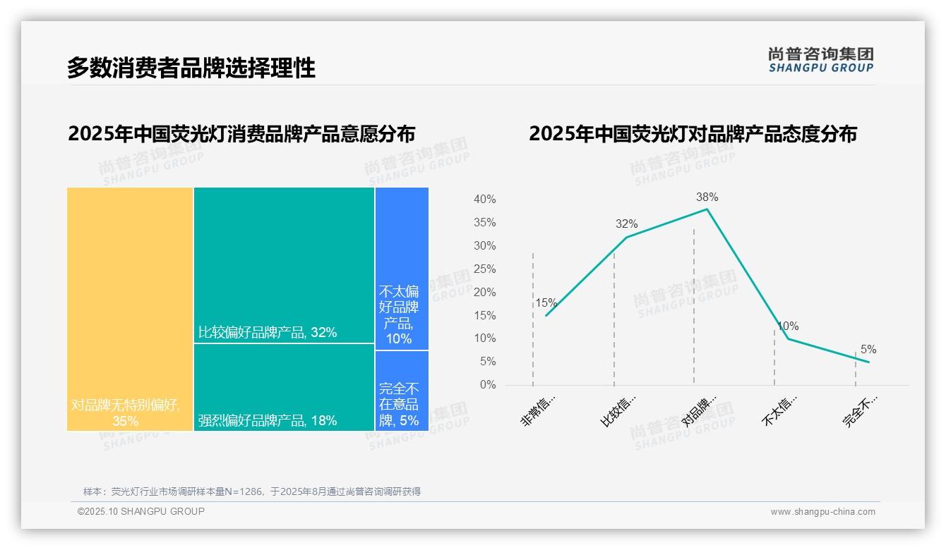 尚普咨询集团报告出炉，指出87%消费者选择国产荧光灯-2025年10月-荧光灯-38