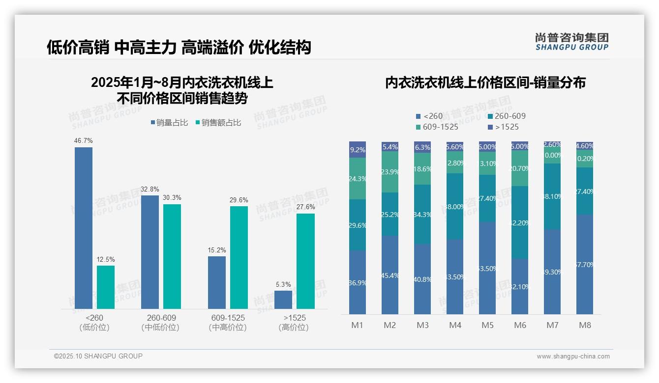 京东内衣洗衣机线上市场份额达54%——尚普咨询集团最新报告证实-2025年10月-内衣洗衣机-38