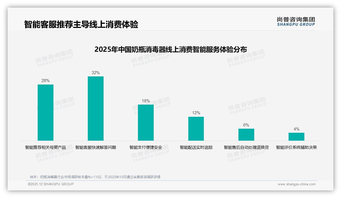 奶瓶消毒器650元以下占主流71%价格接受度，涨价10%仅14%用户换品牌——尚普咨询集团趋势雷达报告-2025年12月-奶瓶消毒器-38