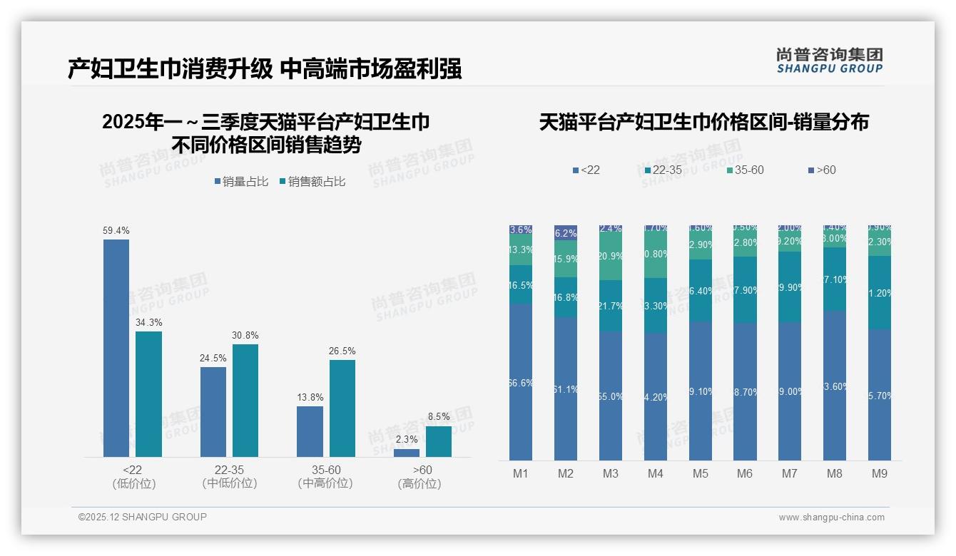 国产品牌85%占绝对主导产妇卫生巾，尚普咨询集团深度调研：安全敏感型40%撑场-2025年12月-产妇卫生巾-38