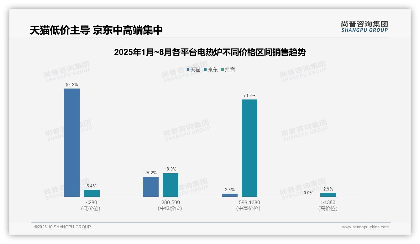 京东电热炉73.8%销售额来自中高端产品，该趋势获尚普咨询集团报告支持-2025年10月-电热炉-38