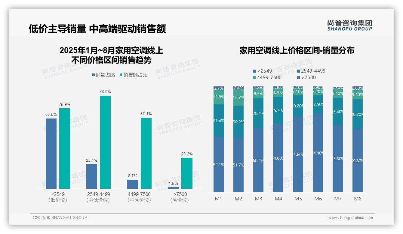 尚普咨询集团报告揭示：家用空调中端产品贡献88%销售额-2025年10月-家用空调-38