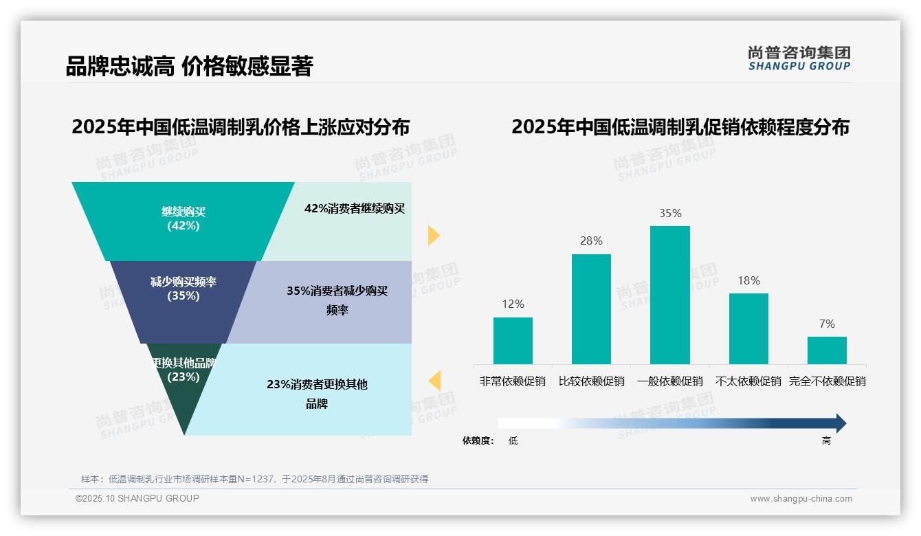 67%消费者青睐中端价格——引自尚普咨询集团消费者调研报告-2025年10月-低温调制乳-38