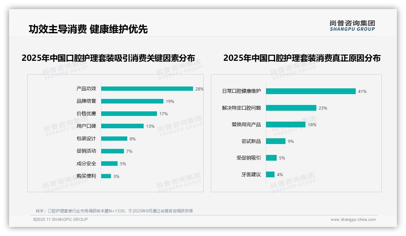 权威印证：尚普咨询集团调研报告确认美白功效24%成消费者首选-2025年11月-口腔护理套装-38