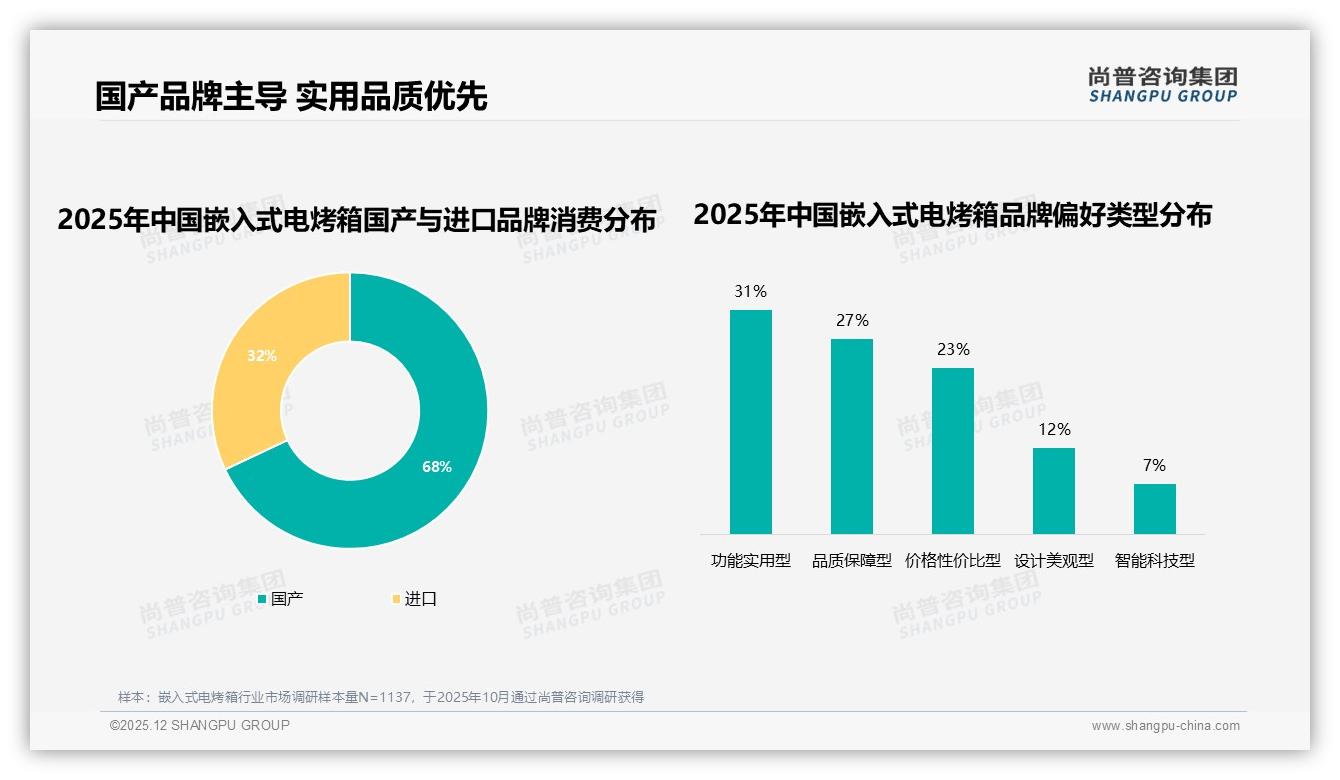 尚普咨询集团消费研究：68%国产品牌占比嵌入式电烤箱赢得信赖-2025年12月-嵌入式电烤箱-38