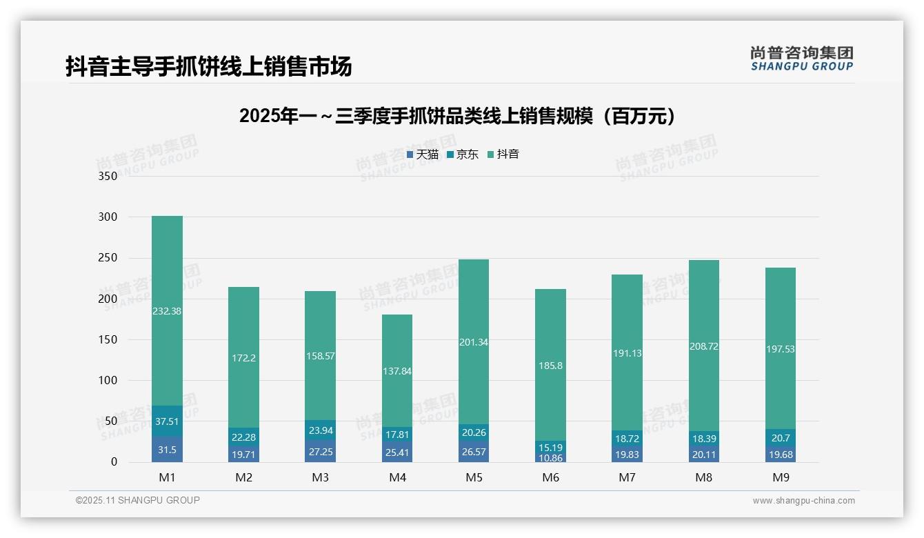 尚普咨询集团报告聚焦：抖音占据手抓饼线上75.3%销售额-2025年11月-手抓饼-38