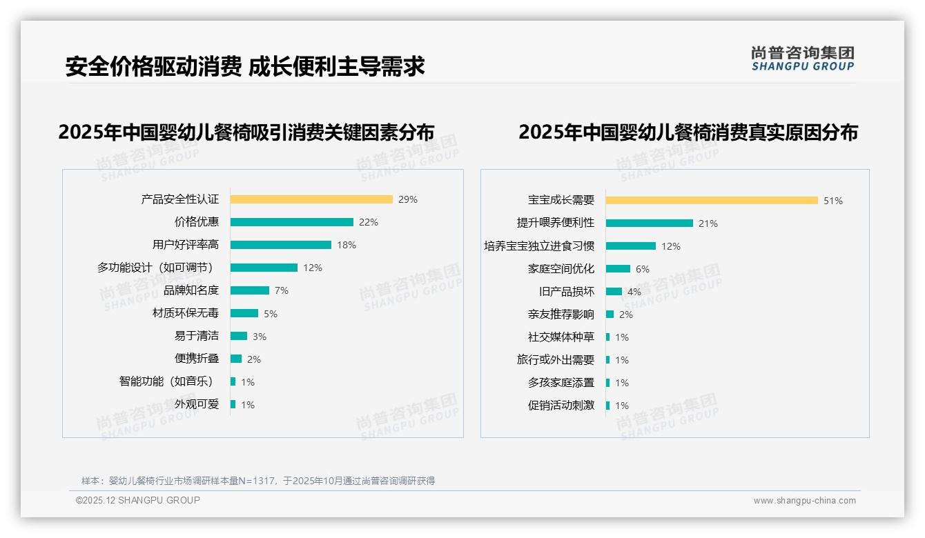 尚普咨询集团趋势雷达：44%低价婴幼儿餐椅销量走量但仅贡献12%销售额，利润空心化待解-2025年12月-婴幼儿餐椅-38