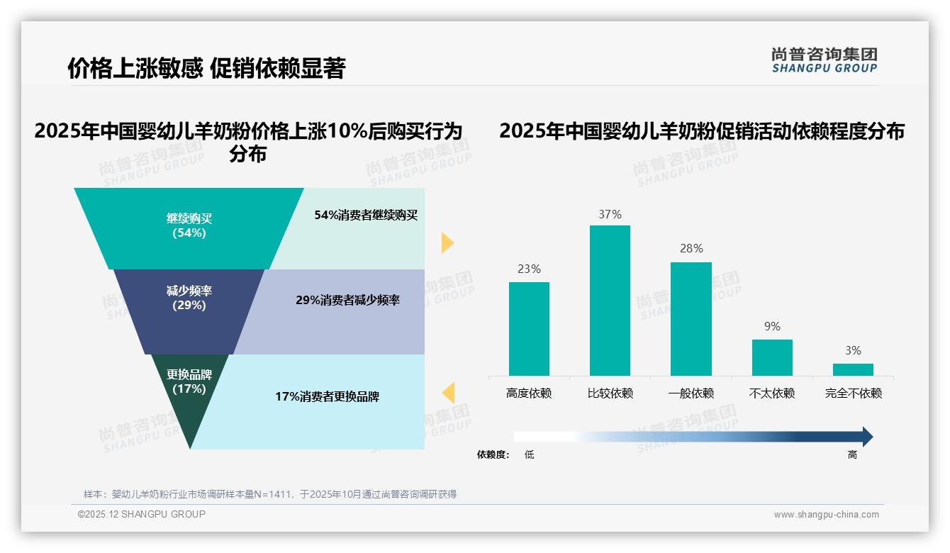 羊奶粉价格敏感度54%继续购买临界点，尚普咨询集团消费研究-2025年12月-婴幼儿羊奶粉-38