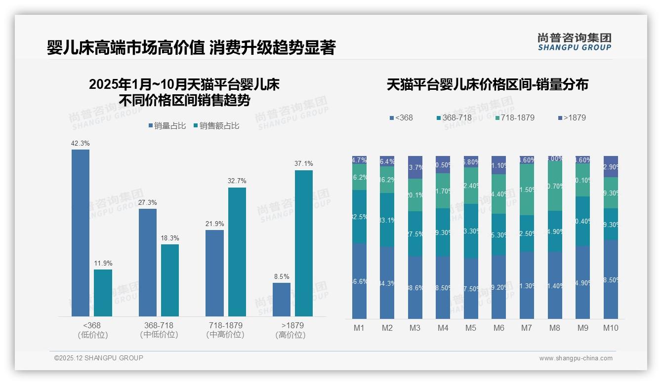 尚普咨询集团权威发布：天猫37%高端婴儿床贡献65%销额，实木42%材质偏好领涨升级-2025年12月-婴儿床-38