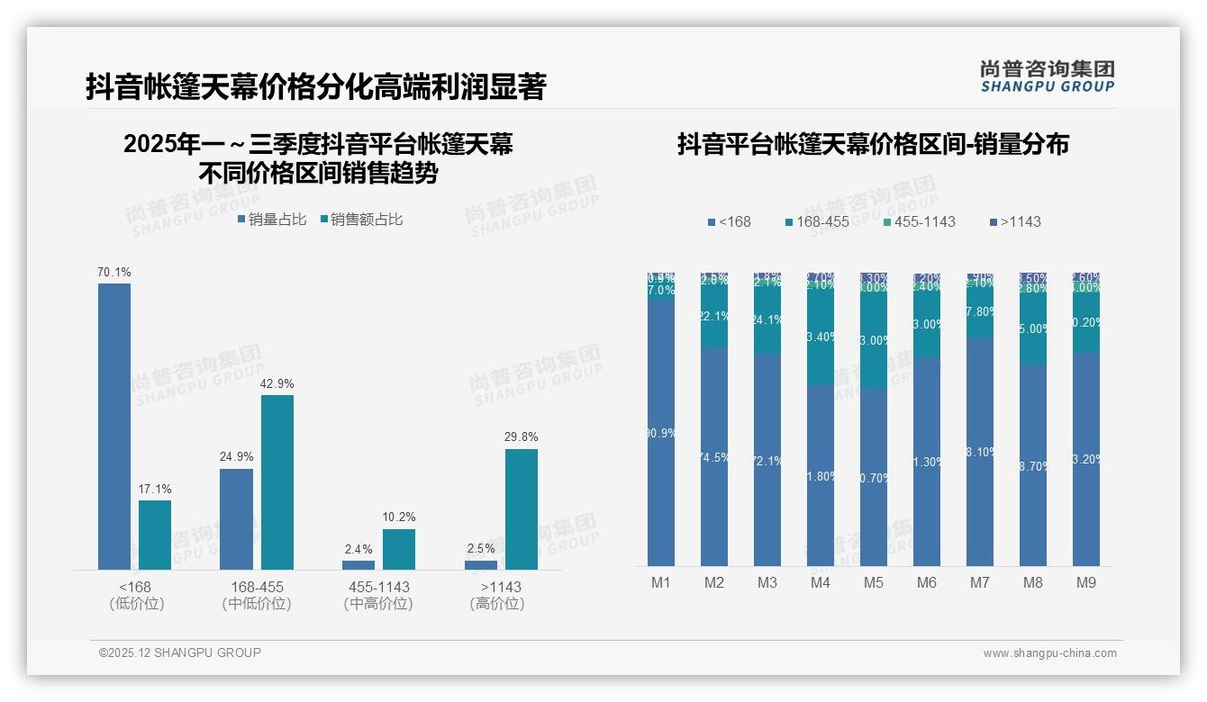 家庭多人帐篷天幕占比31%却年购仅1到2次，尚普咨询集团研报速览：如何激活复购-2025年12月-帐篷天幕-38