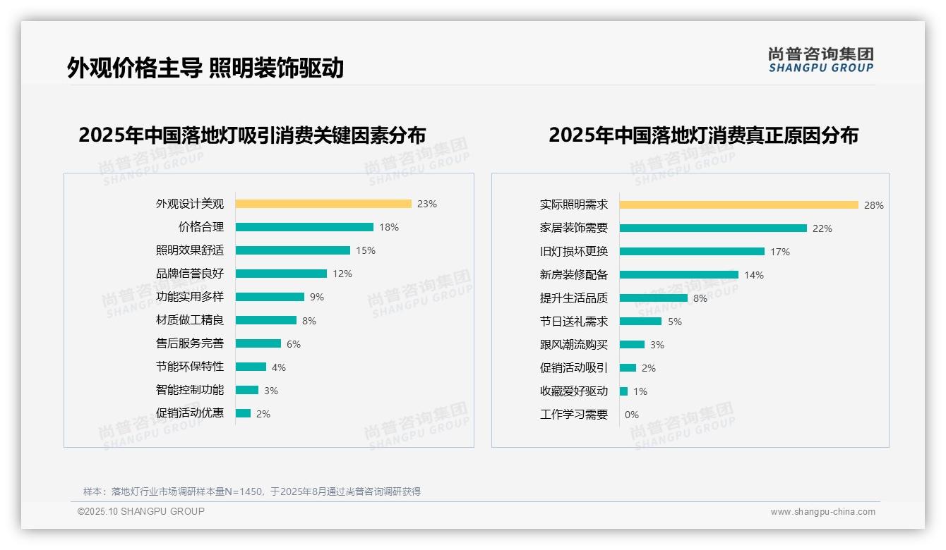 权威印证：尚普咨询集团调研报告确认落地灯购买28%源于实际照明需求-2025年10月-落地灯-38