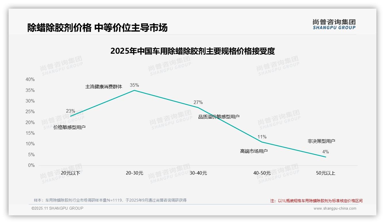 42%消费者在车用除蜡除胶剂价格上涨后继续购买——尚普咨询集团数据解读-2025年11月-车用除蜡除胶剂-38
