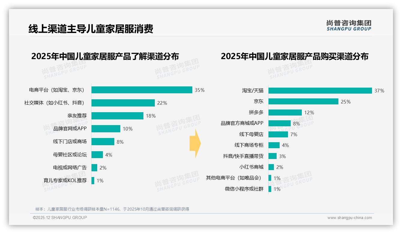 尚普咨询集团消费研究：儿童家居服78%国产品牌份额领先，材质安全型30%偏好反超价格型25%-2025年12月-儿童家居服-38