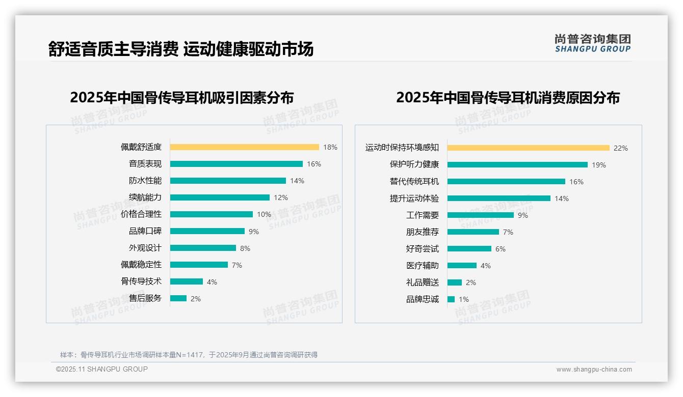 24%消费者因音质问题不愿推荐骨传导耳机——尚普咨询集团白皮书核心观点-2025年11月-骨传导耳机-38