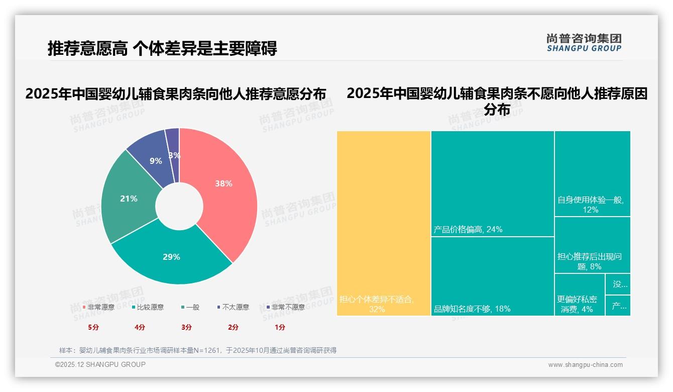 67%高推荐意愿背后婴幼儿辅食果肉条，尚普咨询集团研报速览：个体差异成32%阻碍-2025年12月-婴幼儿辅食果肉条-38