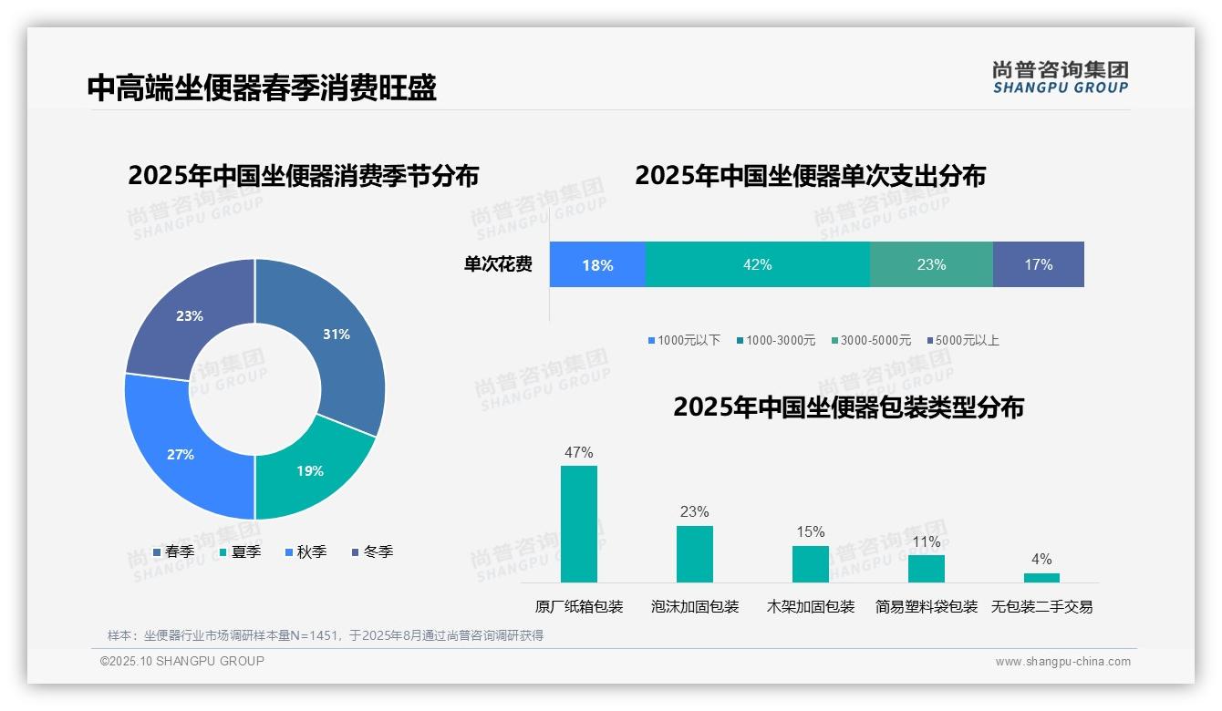 42%坐便器消费聚焦中端市场，_尚普咨询集团报告给出权威数据-2025年10月-坐便器-38