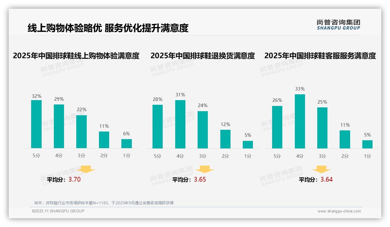27%消费者首选专业评测：这一结论来自尚普咨询集团权威报告-2025年11月-排球鞋-38