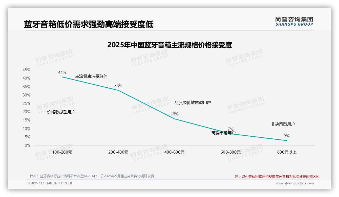 一文读懂41%消费者青睐经济型蓝牙音箱：尚普咨询集团报告精编-2025年11月-蓝牙音箱-38