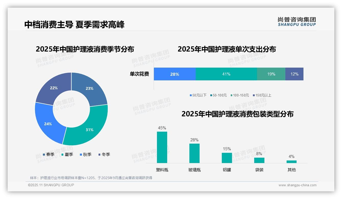 42%消费者晚间使用护理液——尚普咨询集团趋势报告摘要-2025年11月-护理液-38