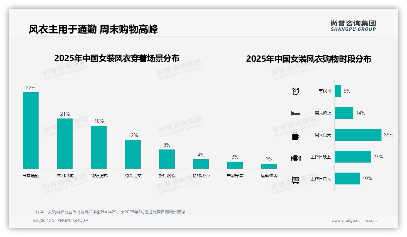 秋季风衣消费占比47%——引自尚普咨询集团消费者调研报告-2025年10月-女装风衣-38