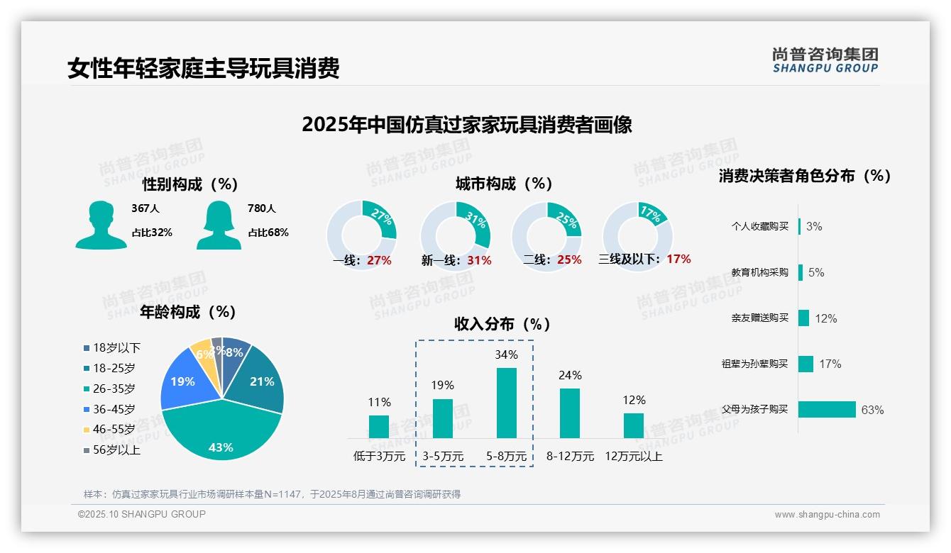 尚普咨询集团报告聚焦：63%父母为孩子购买仿真过家家玩具-2025年10月-仿真过家家玩具-38