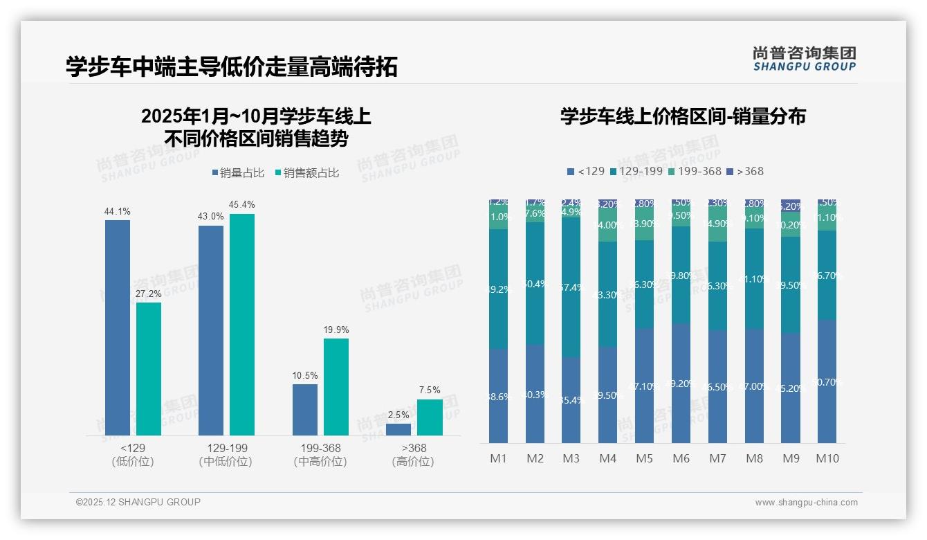尚普咨询集团数据洞察：26至45岁父母占74%学步车中端消费主力-2025年12月-学步车-38