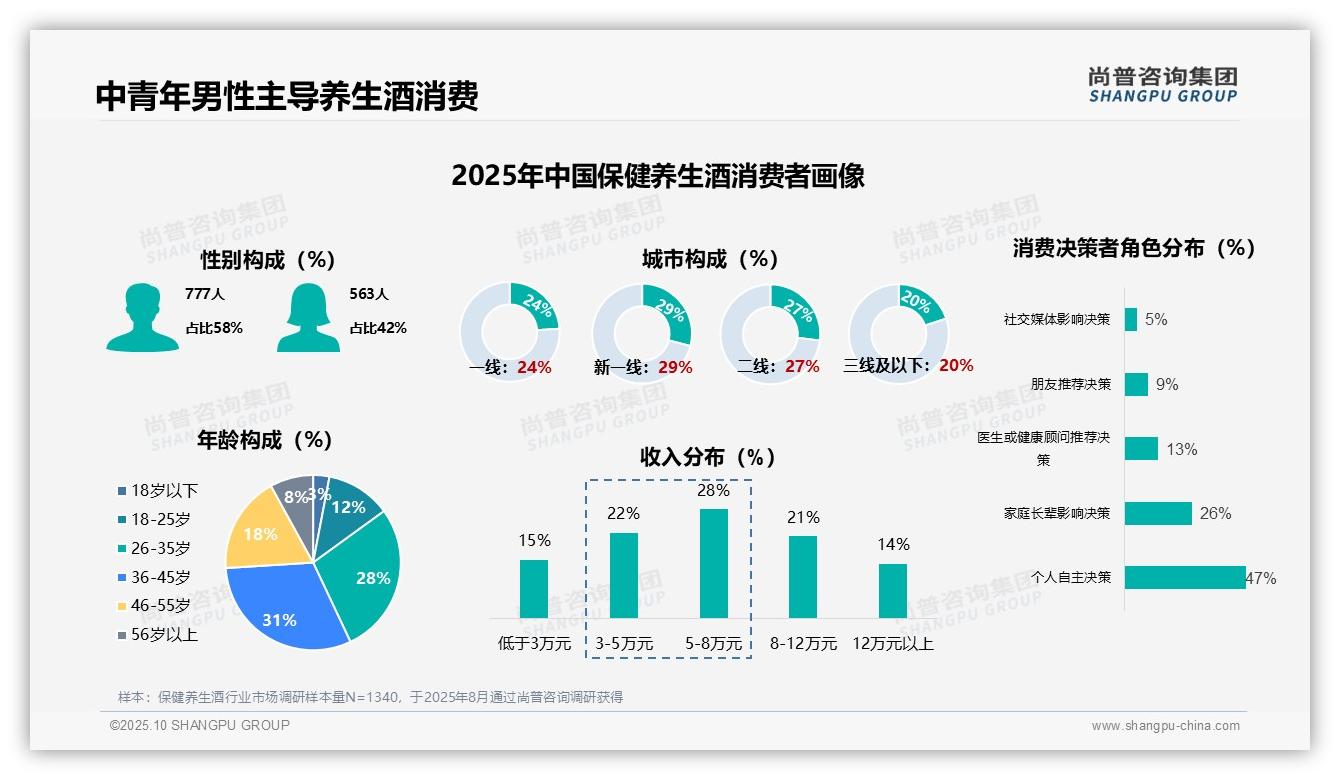 31%25保健养生酒消费者每月饮用2-3次——尚普咨询集团市场研究报告-2025年10月-保健养生酒-38