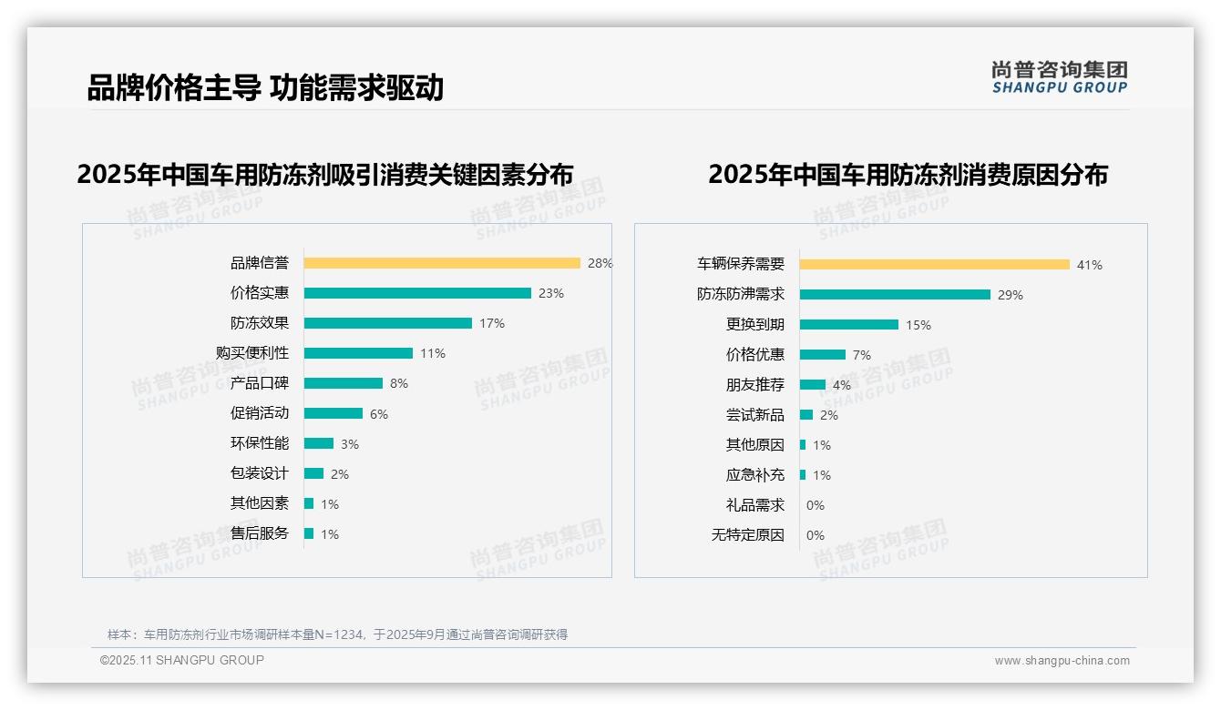 保养需求41%主导防冻液购买——引自尚普咨询集团消费者调研报告-2025年11月-车用防冻剂-38