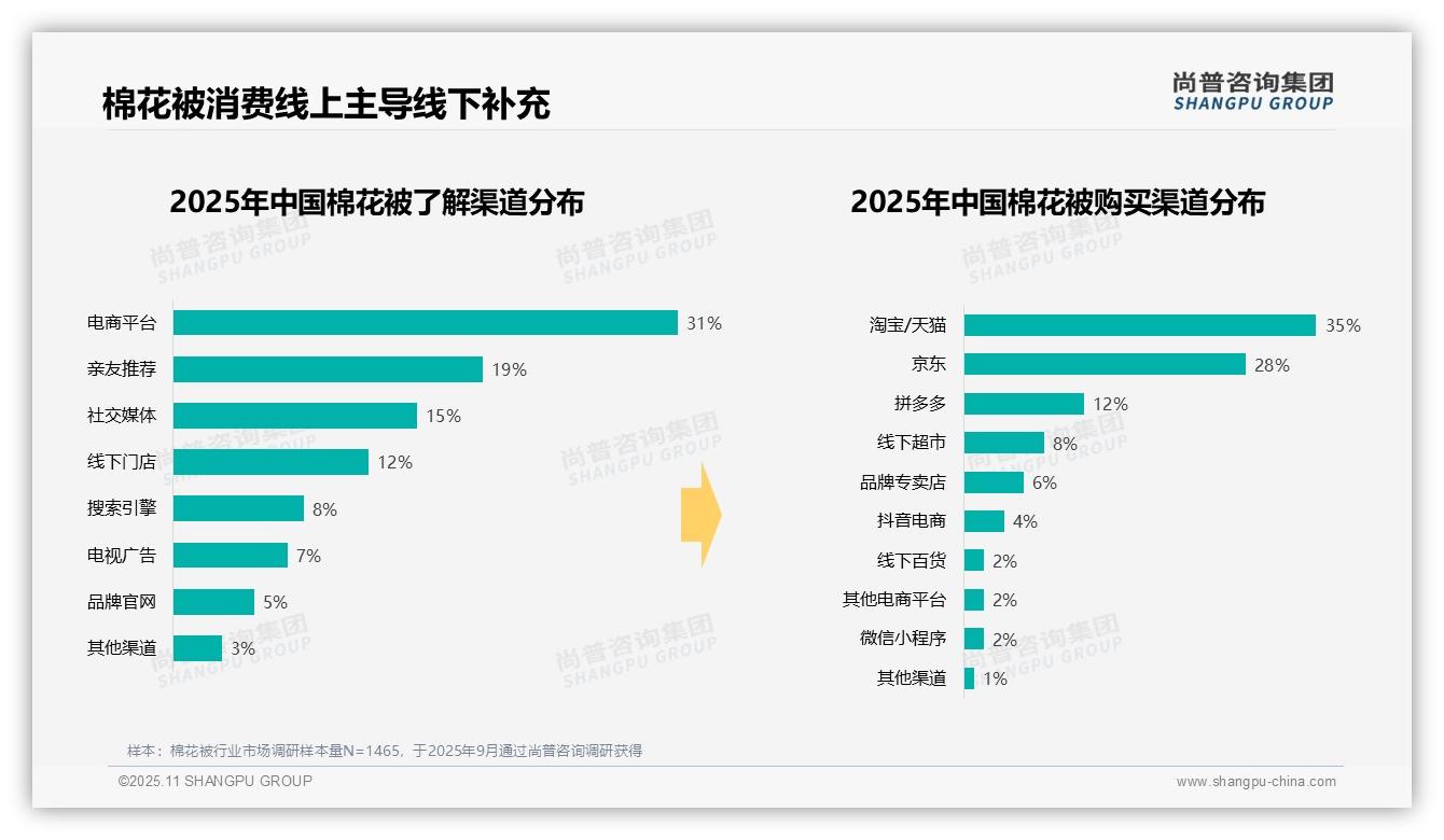 冬季棉花被消费占比高达42%，该趋势获尚普咨询集团报告支持-2025年11月-棉花被-38