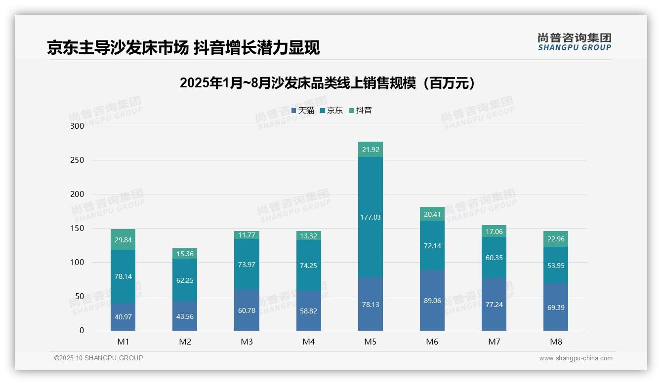 尚普咨询集团报告聚焦：中高价位沙发床贡献54.2%销售额-2025年10月-沙发床-38