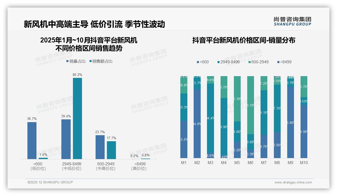 68%新用户首次购买新风机，品牌抢增量须锁定壁挂吊顶式-2025年12月-新风机-38