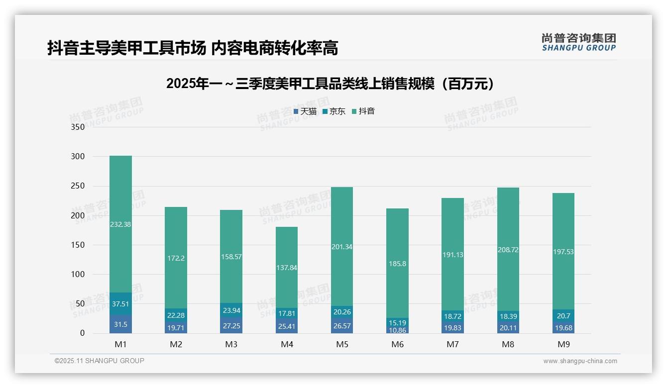 抖音美甲工具市场主导76.5%份额，该趋势获尚普咨询集团报告支持-2025年11月-美甲工具-38