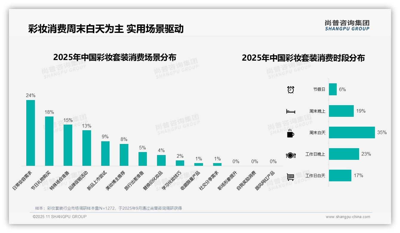 43%消费者偏好中等价位彩妆套装——尚普咨询集团白皮书核心观点-2025年11月-彩妆套装-38