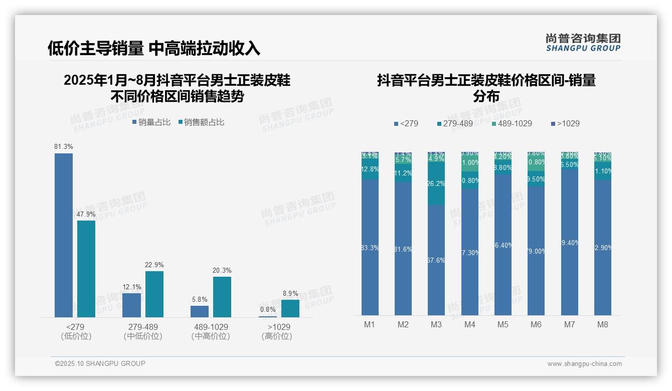 抖音低价产品销量占比81.3%，尚普咨询集团年度报告精华-2025年10月-男士正装皮鞋-38