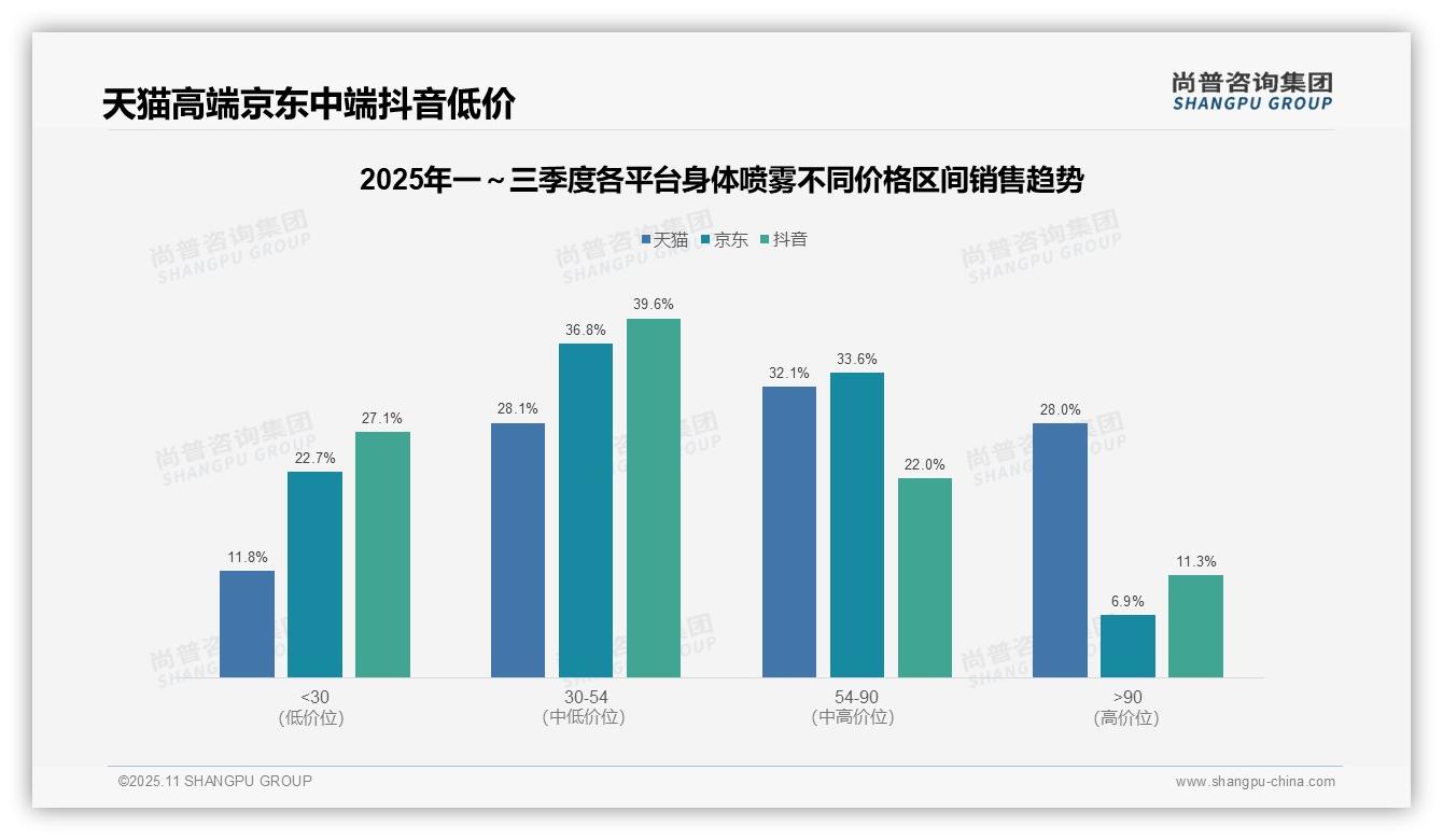 身体喷雾核心价格带贡献70.4%销售额——尚普咨询集团研究报告关键发现-2025年11月-身体喷雾-38