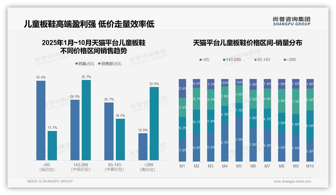 尚普咨询集团权威发布：58%二线及以下城市家长主导儿童板鞋年度换新-2025年12月-儿童板鞋-38