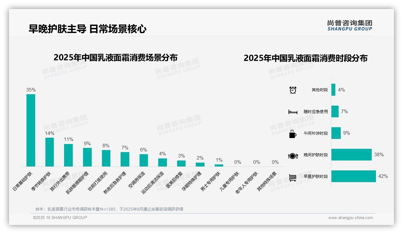 42%消费者早晨护肤首选乳液面霜：这一结论来自尚普咨询集团权威报告-2025年10月-乳液面霜-38